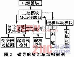 基于电磁场检测的寻迹智能车系统设计 电磁环境检测的应用与挑战